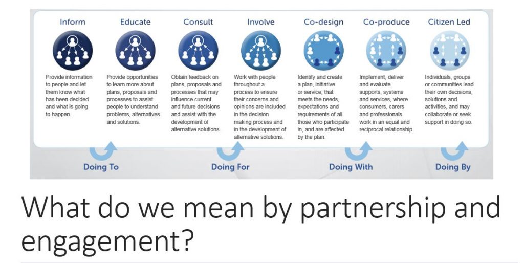 A snapshot of the spectrum of engagement from inform - educate - consult - involve - co-design - co-produce - citizen-led. This comes from the Mental Health Commission Framework that can be accessed online at https://www.mhc.wa.gov.au/about-us/consumer-family-and-carer-participation/statewide-engagement-framework-and-toolkit/ 