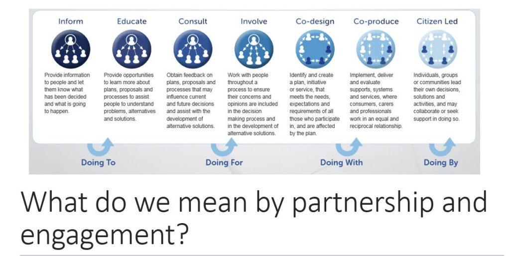 A snapshot of the spectrum of engagement from inform - educate - consult - involve - co-design - co-produce - citizen-led. This comes from the Mental Health Commission Framework that can be accessed online at https://www.mhc.wa.gov.au/about-us/consumer-family-and-carer-participation/statewide-engagement-framework-and-toolkit/